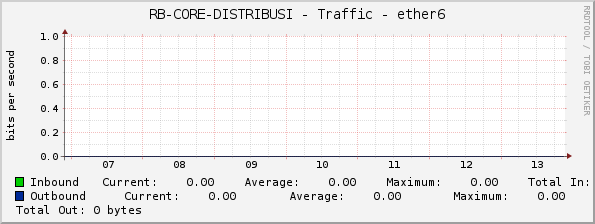 RB-CORE-DISTRIBUSI - Traffic - ether6