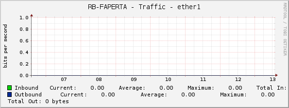 RB-FAPERTA - Traffic - ether1