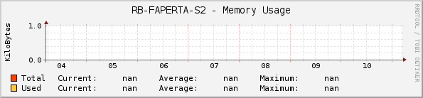 RB-FAPERTA-S2 - Memory Usage