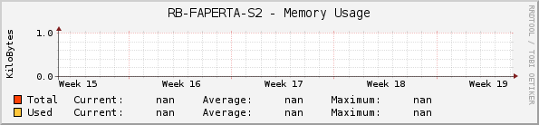 RB-FAPERTA-S2 - Memory Usage