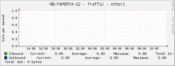 RB-FAPERTA-S2 - Traffic - ether1
