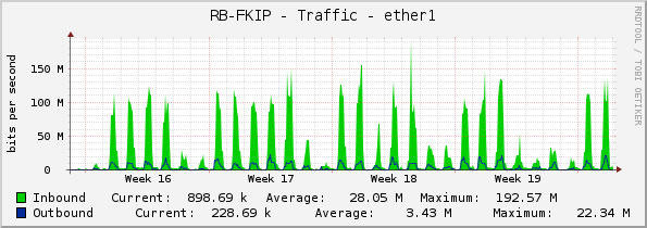 RB-FKIP - Traffic - ether1