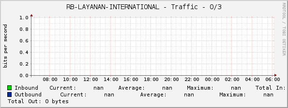 RB-LAYANAN-INTERNATIONAL - Traffic - 0/3