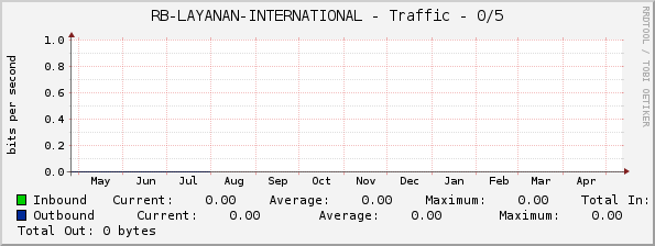 RB-LAYANAN-INTERNATIONAL - Traffic - 0/5