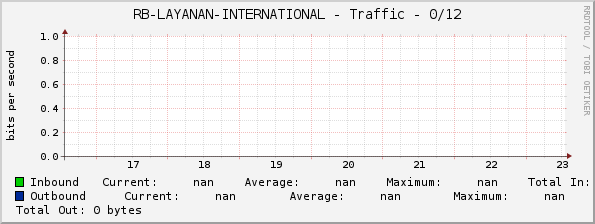 RB-LAYANAN-INTERNATIONAL - Traffic - 0/12