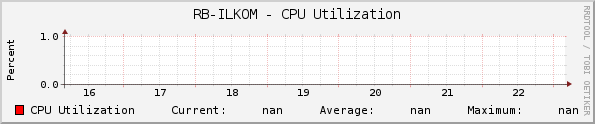 RB-ILKOM - CPU Utilization