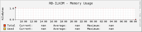 RB-ILKOM - Memory Usage