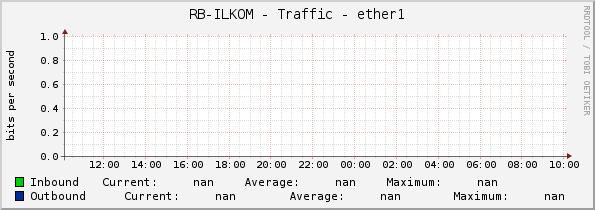 RB-ILKOM - Traffic - ether1