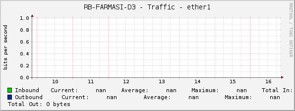 RB-FARMASI-D3 - Traffic - ether1