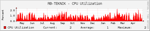 RB-TEKNIK - CPU Utilization