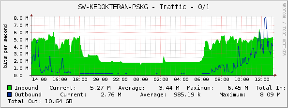 SW-KEDOKTERAN-PSKG - Traffic - 0/1