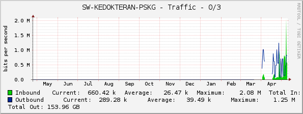 SW-KEDOKTERAN-PSKG - Traffic - 0/3