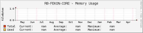RB-FEKON-CORE - Memory Usage