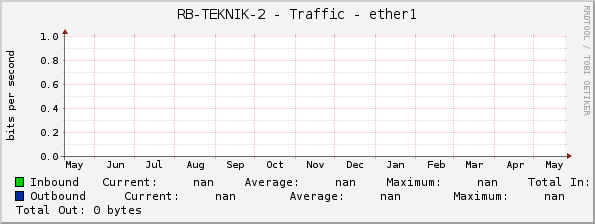RB-TEKNIK-2 - Traffic - ether1