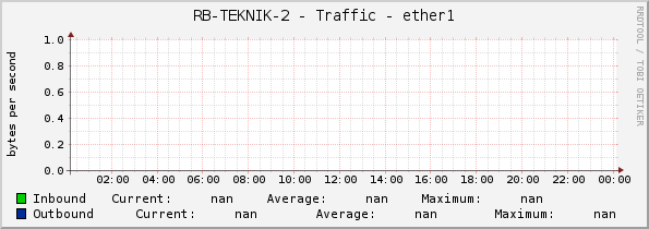 RB-TEKNIK-2 - Traffic - ether1