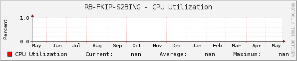 RB-FKIP-S2BING - CPU Utilization