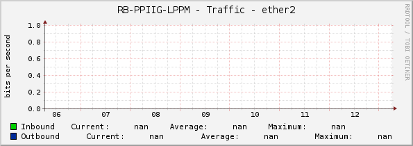 RB-PPIIG-LPPM - Traffic - ether2