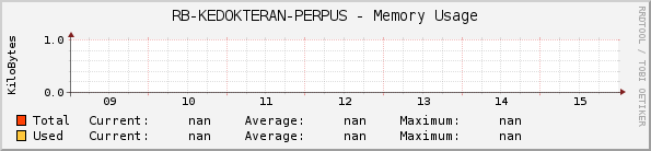 RB-KEDOKTERAN-PERPUS - Memory Usage