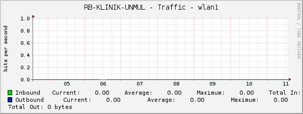 RB-KLINIK-UNMUL - Traffic - wlan1