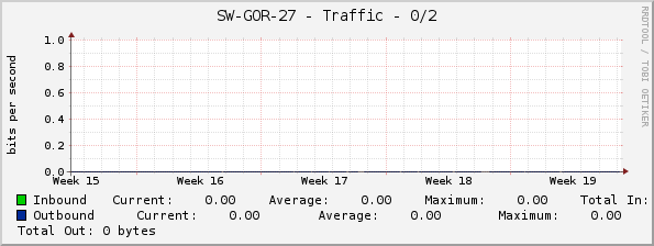 SW-GOR-27 - Traffic - 0/2