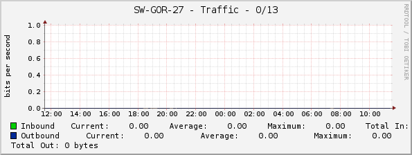 SW-GOR-27 - Traffic - 0/13