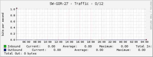 SW-GOR-27 - Traffic - 0/12