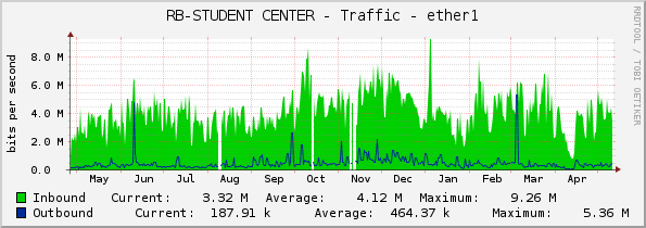 RB-STUDENT CENTER - Traffic - ether1