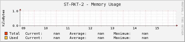 ST-RKT-2 - Memory Usage