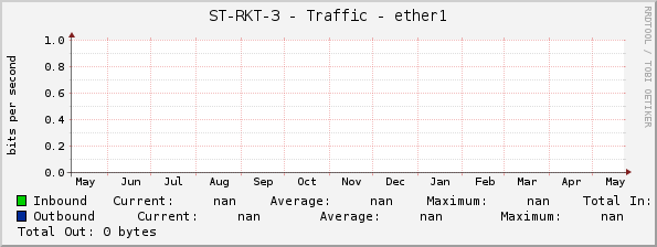 ST-RKT-3 - Traffic - 0/1