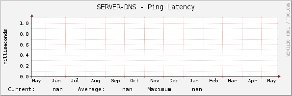 SERVER-DNS - Ping Latency