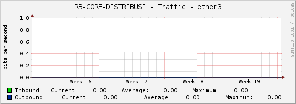 RB-CORE-DISTRIBUSI - Traffic - ether3