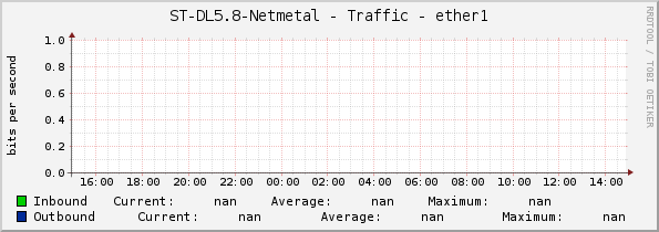 ST-DL5.8-Netmetal - Traffic - ether1