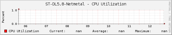 ST-DL5.8-Netmetal - CPU Utilization