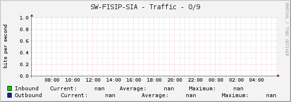 SW-FISIP-SIA - Traffic - 0/9
