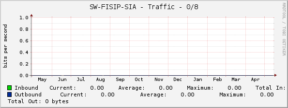 SW-FISIP-SIA - Traffic - 0/8