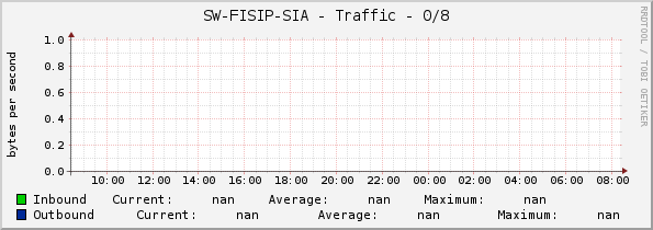 SW-FISIP-SIA - Traffic - 0/8