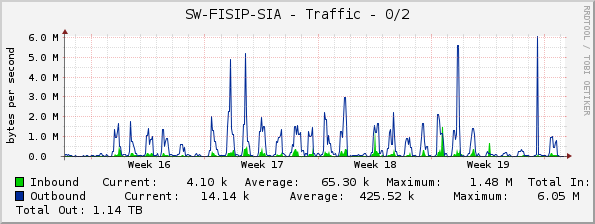SW-FISIP-SIA - Traffic - 0/2