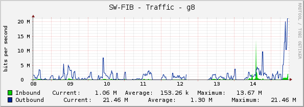 SW-FIB - Traffic - g8