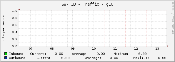 SW-FIB - Traffic - g10