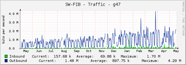 SW-FIB - Traffic - g47