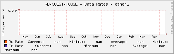 RB-GUEST-HOUSE - Data Rates - ether2