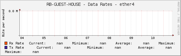 RB-GUEST-HOUSE - Data Rates - ether4