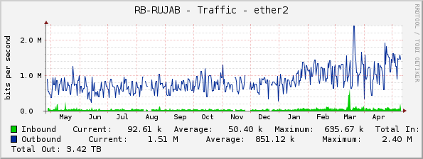 RB-RUJAB - Traffic - ether2