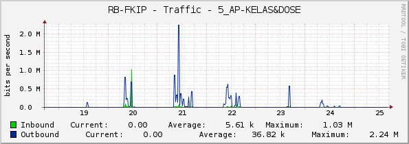RB-FKIP - Traffic - 5_AP-KELAS&DOSE