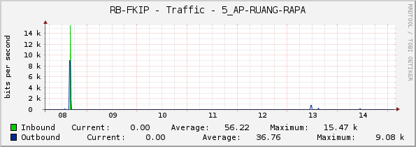 RB-FKIP - Traffic - 5_AP-RUANG-RAPA
