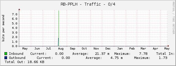 RB-PPLH - Traffic - 0/4