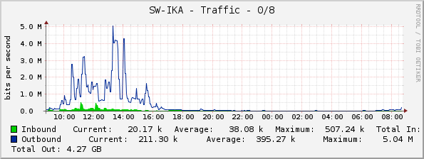 SW-IKA - Traffic - 0/8