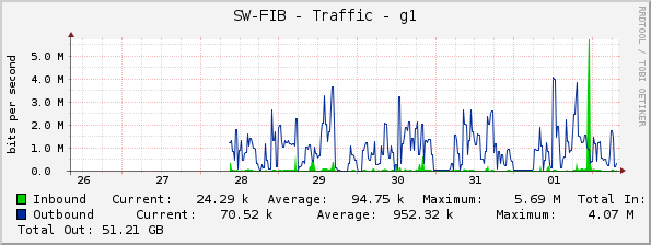 SW-FIB - Traffic - g1