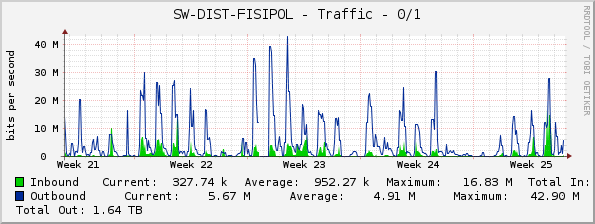 SW-DIST-FISIPOL - Traffic - 0/1