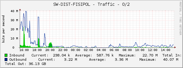 SW-DIST-FISIPOL - Traffic - 0/2